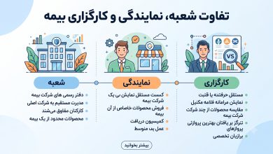 تفاوت شعبه، نمایندگی و کارگزاری بیمه