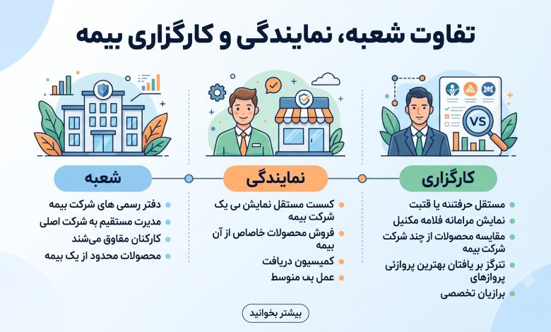 تفاوت شعبه، نمایندگی و کارگزاری بیمه