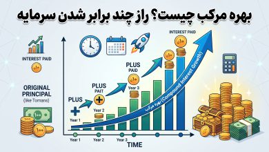 بهره مرکب چیست؟ راز چند برابر شدن سرمایه