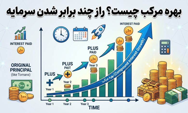 بهره مرکب چیست؟ راز چند برابر شدن سرمایه