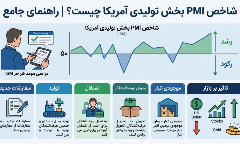 شاخص PMI بخش تولیدی آمریکا چیست؟ راهنمای جامع