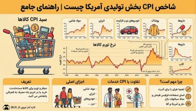 شاخص CPI بخش تولیدی آمریکا چیست | راهنمای جامع