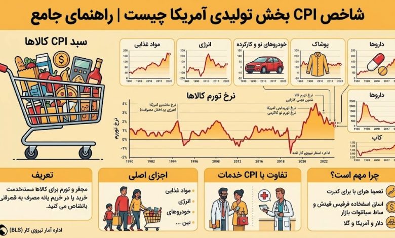 شاخص CPI بخش تولیدی آمریکا چیست | راهنمای جامع